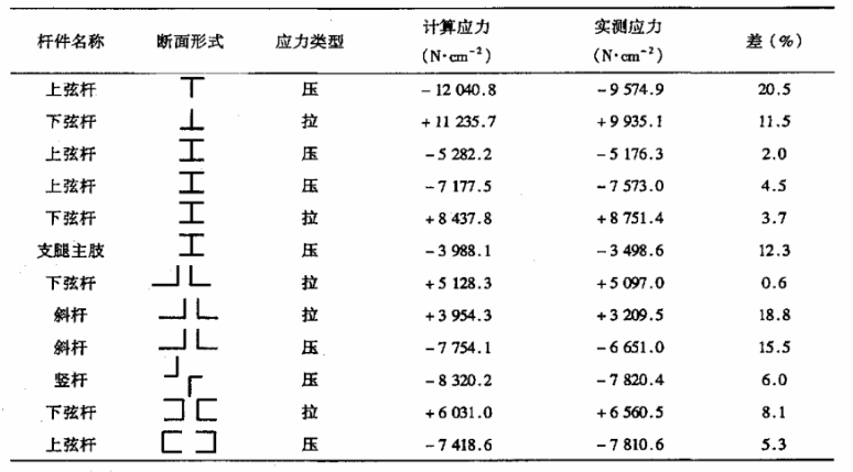 門式起重機(jī)桿件應(yīng)力測試結(jié)果.png